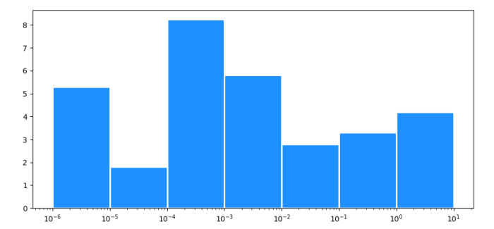bar plot on a log-scale x-axis